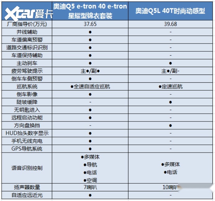 是醒悟，还是内卷？奥迪Q5 e-tron比Q5L更便宜