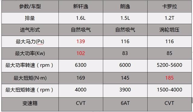 第十四代轩逸上市，售价为10.9万起，能不能彻底把朗逸拉下马