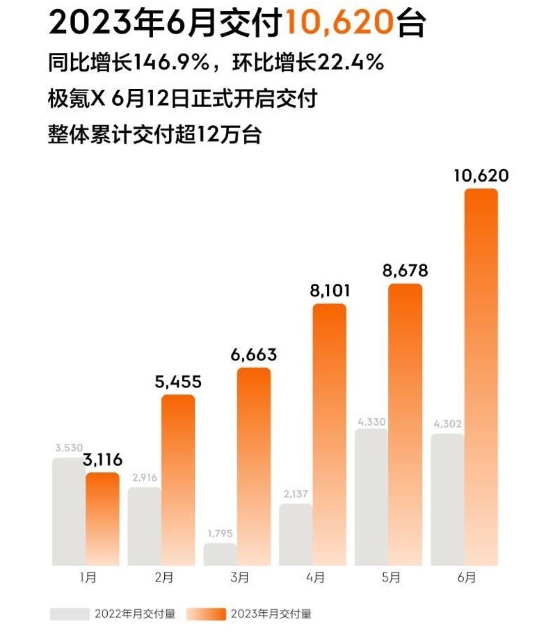 国产十大新能源品牌6月销量榜:蔚来重回万辆,理想首破3万大关!
