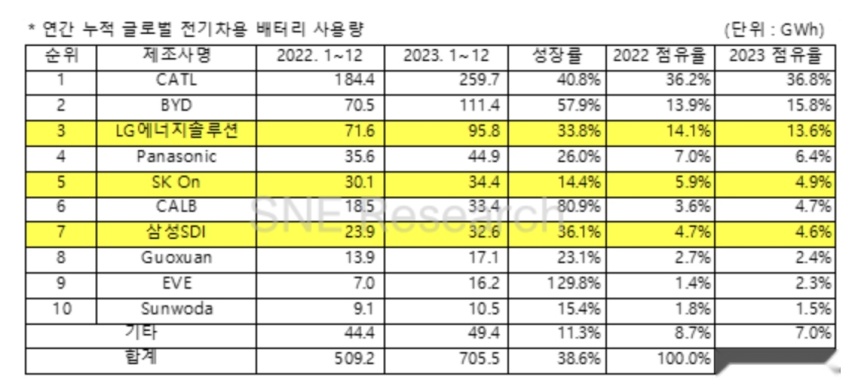 宁德时代连续七年领跑全球动力电池市场，2023年市占率高达36.8%