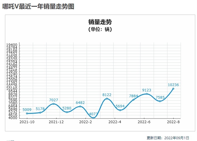 8万级亲民代步SUV！月销超1万辆/空间大 还要啥电动微型车？
