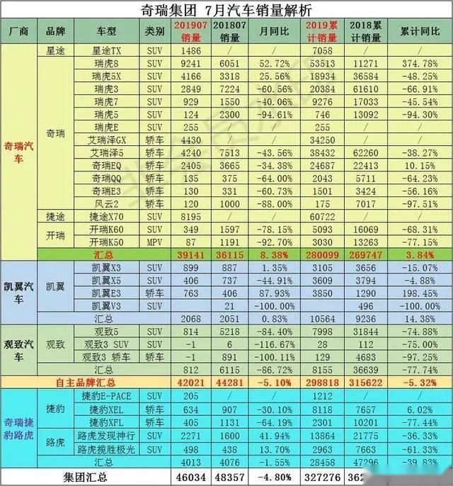 奇瑞濒死，痛点究竟在哪？