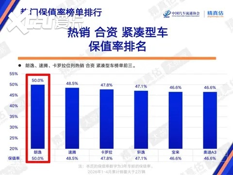 大众朗逸、ID.4 X实力霸榜!荣获各自细分领域保值率冠军