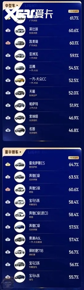 二手车均价同比下滑 2023年哪些车更保值？