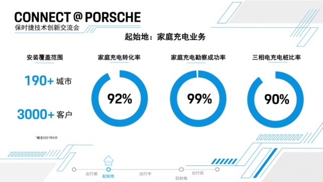 保时捷为了让我们体验自己的APP，拉了几十辆911下赛道