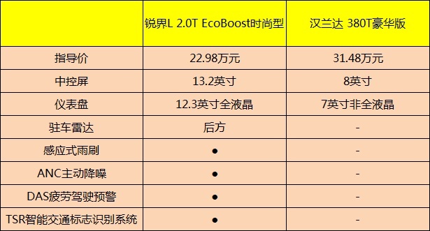 汉兰达坐不住了？入门即高配的福特锐界L“杀疯了”