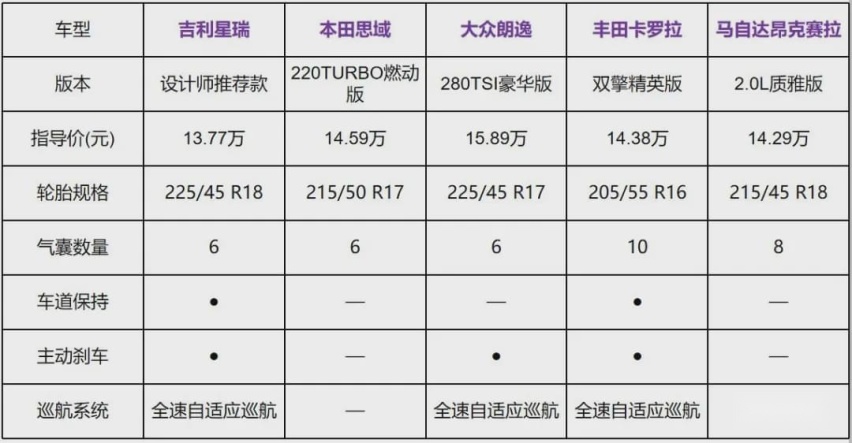 最低13万！全系搭配2.0T，吉利星瑞能颠覆思域、速腾么？