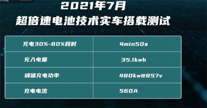 超充技术登场，应用超倍速电池，充电5分钟续航200km