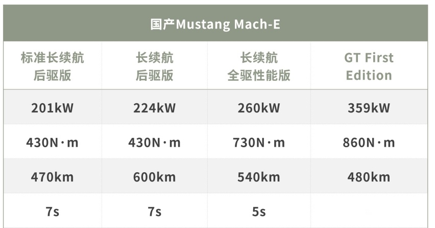4秒破百/轴距近3米！福特全新SUV仅26.5万起