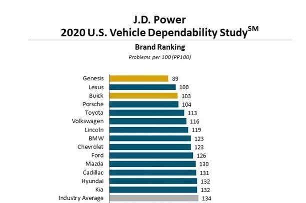故障率最低最可靠 J D Power最新调研结果公示 爱卡汽车爱咖号