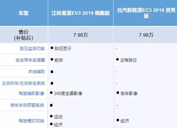 纯电小车的性价比之争丨江铃易至EV3 VS 北汽新能源EC3