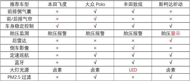 零零后买啥车？10万元自动挡合资两厢车推荐