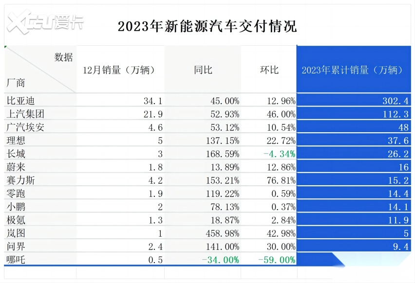 302万辆！比亚迪把车“卖爆”了，目标超额完成