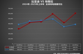 2025上半年比亚迪全球销量力压特斯拉，在世界多国领跑！