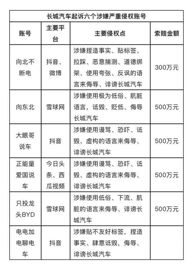 索赔共计2500万!长城汽车起诉六个涉嫌严重侵权账号