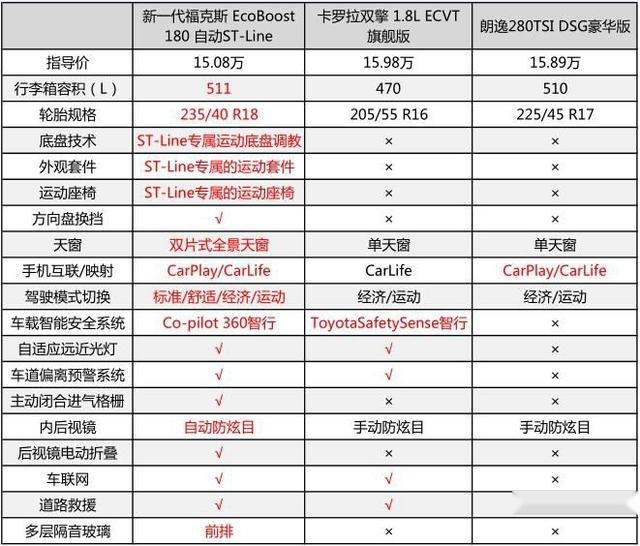 手握15万选车最难？3款合资紧凑轿车不能不看