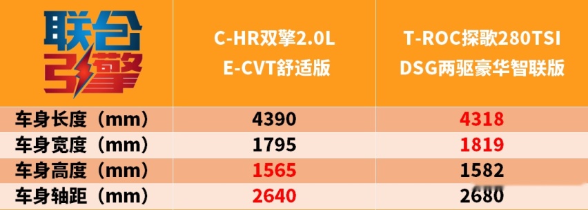 联合引擎｜C-HR双擎竞争力分析，17万起的小型SUV是不是大聪明？