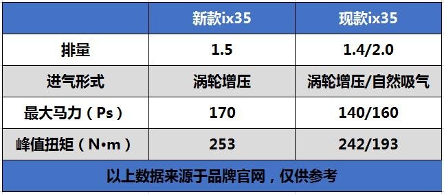 北京现代中期改款ix35将于年底上市 有望搭1.5T引擎