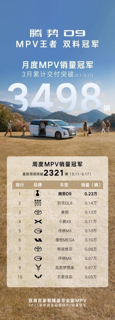 上市即销冠！腾势D9夺月度、周度MPV销量双料冠军