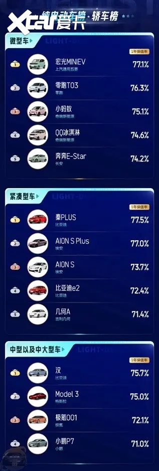 二手车均价同比下滑 2023年哪些车更保值？