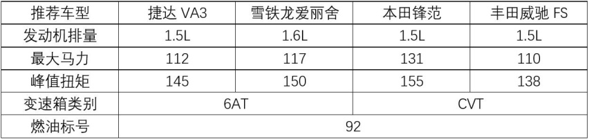 捷达VA3/爱丽舍/锋范/威驰FS，顶配10万的合资车怎么选