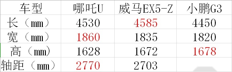 哪吒U/威马EX5-Z/小鹏G3，谁是20万元纯电SUV一哥