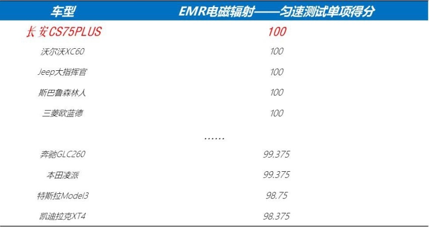 隐形杀手也致病！EMR测评，CS75PLUS靠啥获5星？