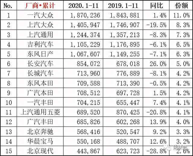 新鲜出炉：乘联会发布2020年11月月度销量排名