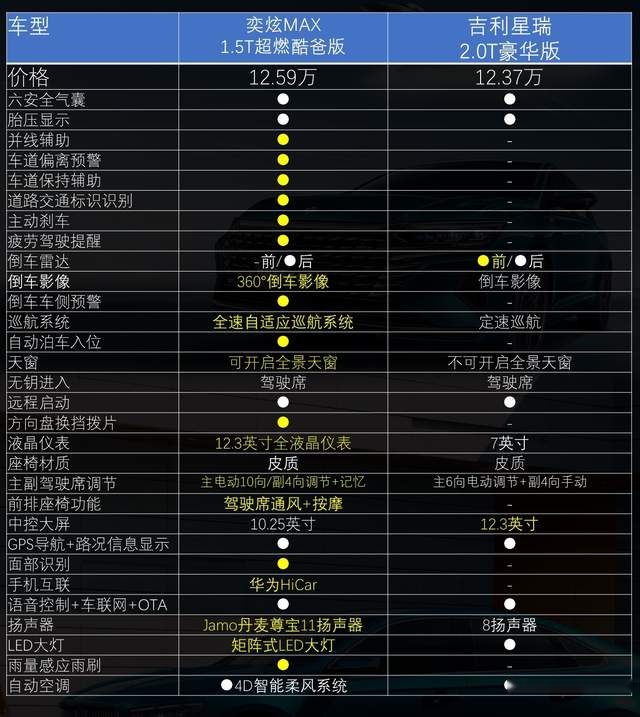 比空间看性能 奕炫MAX与吉利星瑞谁是潮爸最佳选择？