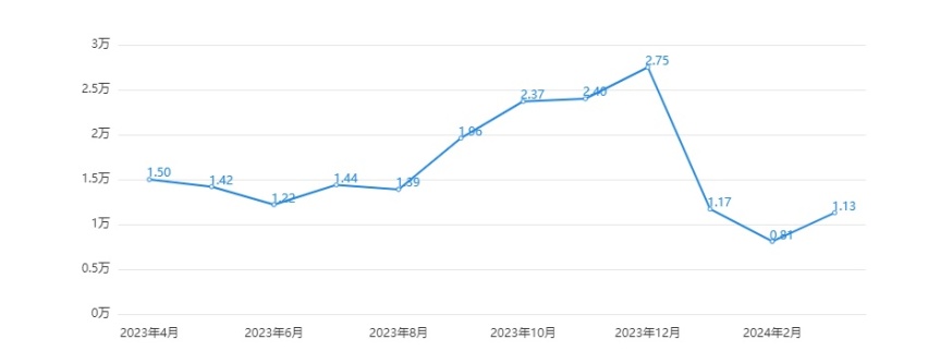 比亚迪“杀入”十万元级，谁先扛不住？