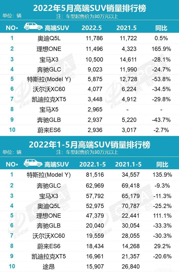 2022年5月SUV销量排行,正增长的只有比亚迪宋和理想ONE!
