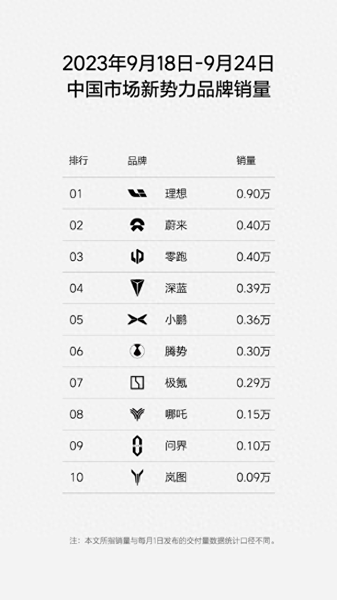 理想强到无解，小鹏陷产能泥潭，问界快熬出头了，上周新势力销量