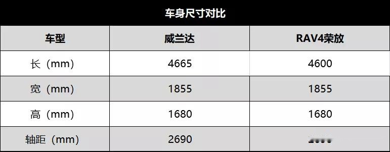 选择困难症，不同定位，威兰达和RAV4荣放到底有何区别？