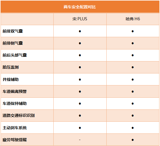 难分伯仲如何取舍？宋PLUS对比哈弗H6
