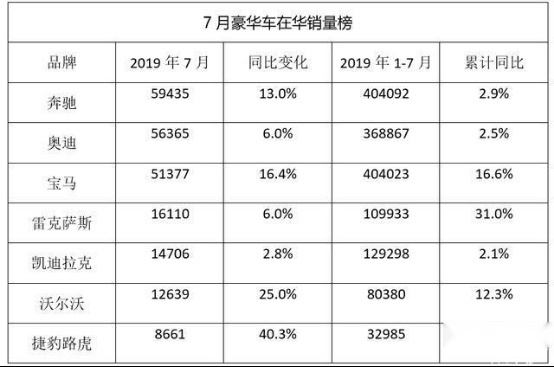 7月二线豪华品牌依旧是雷克萨斯和凯迪拉克的主战场