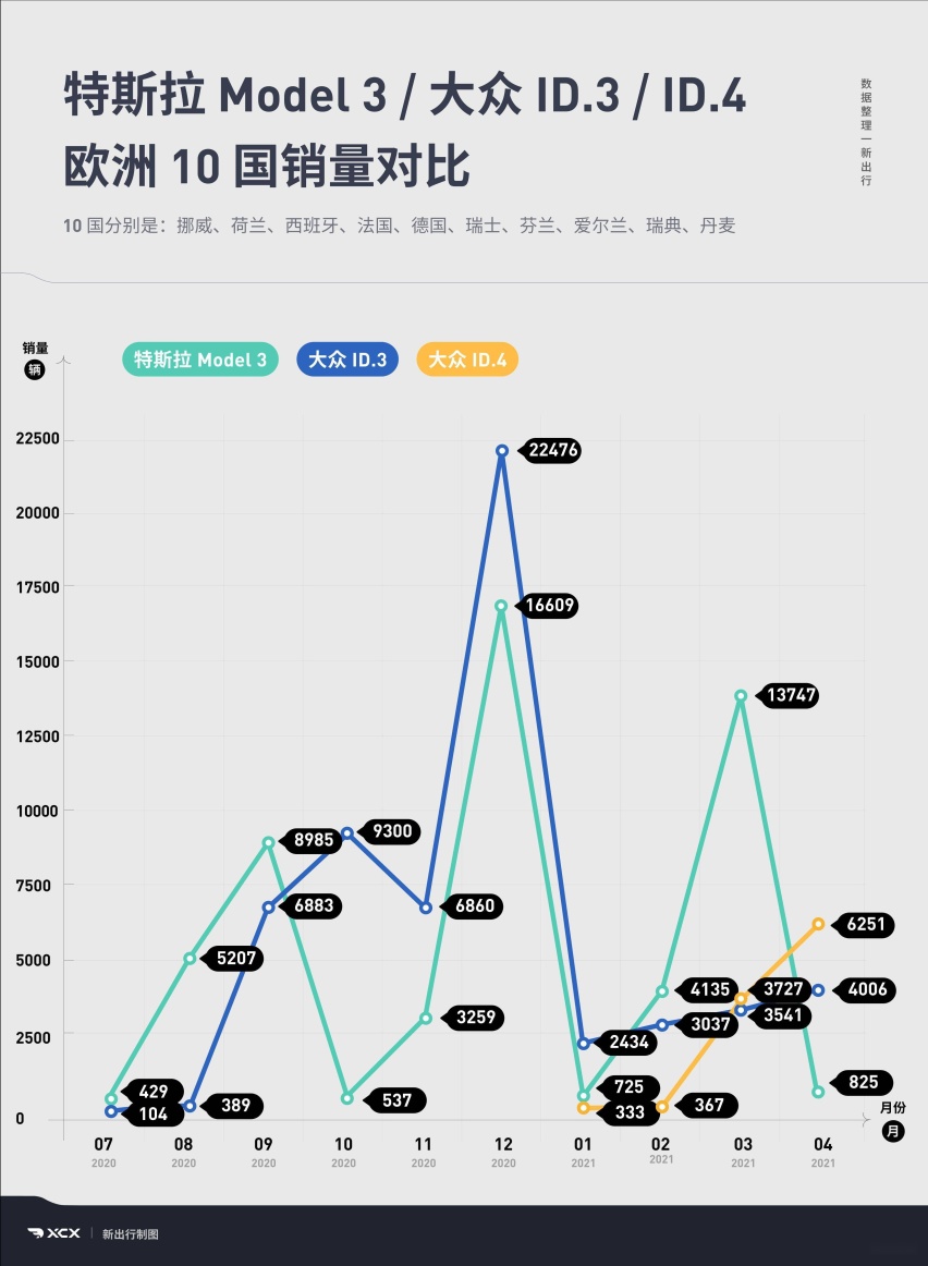 双分欧洲天下之势 大众 ID 和特斯拉的造车理念有什么区别？