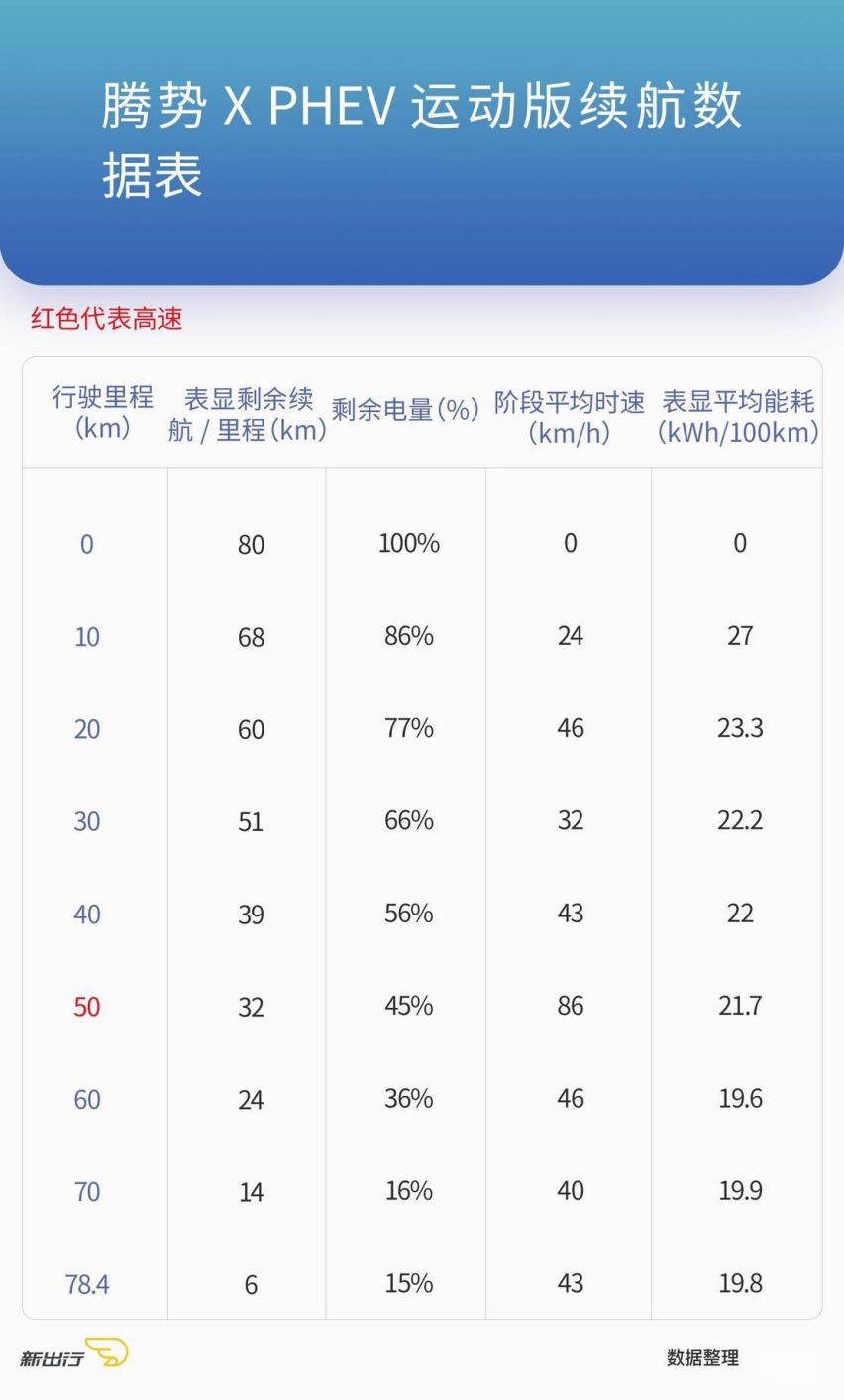 XCX-Test22 腾势X PHEV纯电续航、亏电油耗测试