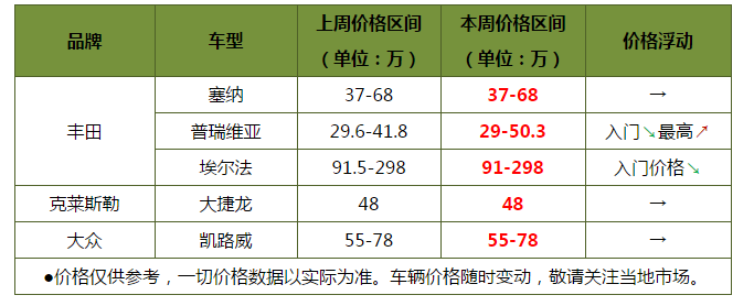 丰田塞纳埃尔法降价 近期平行进口皮卡/房车/MPV等价格走势