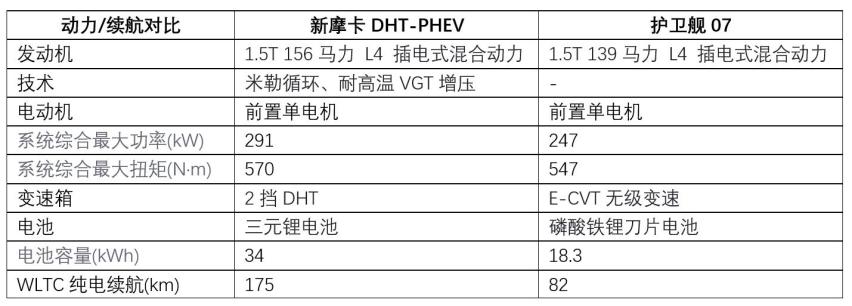 可油可电的大五座SUV，新摩卡DHT-PHEV和护卫舰07，怎么选？