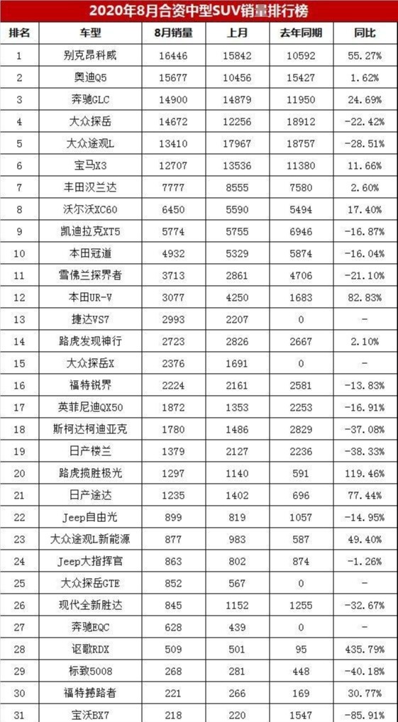 8月合资品牌销量榜：南北大众依旧称王 长安福特、起亚逆势上扬