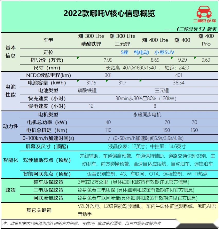 10万预算买纯电动车，海豚、无界Pro、KiWi EV和哪吒V，该怎么