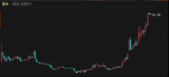 蔚来汽车等新能源汽车中概股狂涨，蔚来股价今年已上涨560%