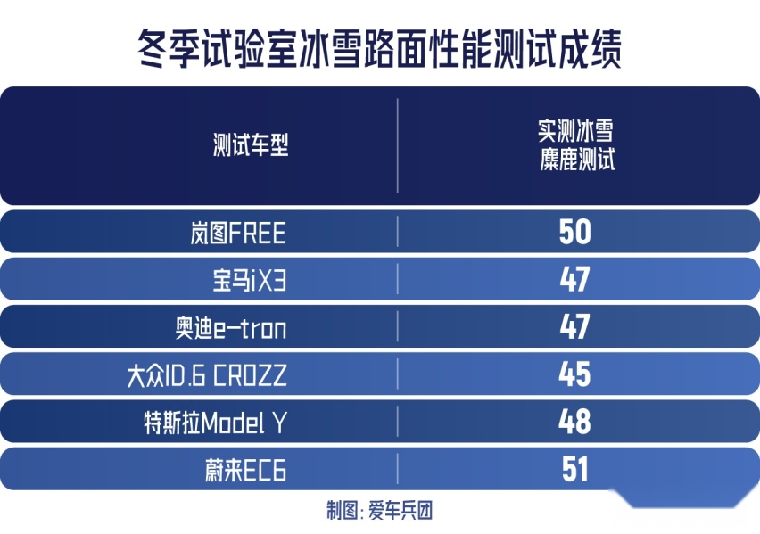 中高端电动SUV零下20度测试，岚图FREE表现让人惊喜