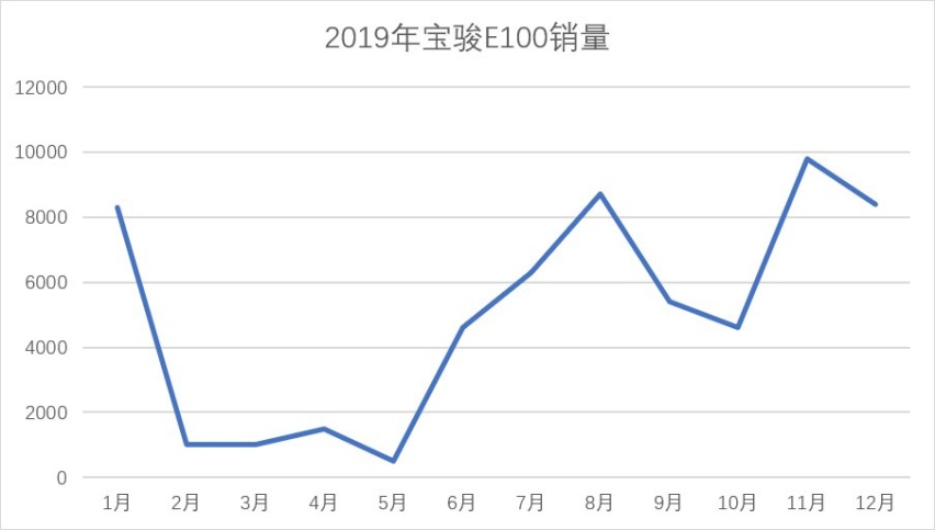 2.98万起，顶配不超4万还送牌，这车四舍五入不要钱？