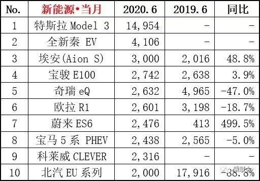 环比增长3.3%，6月汽车市场销量超166万辆，消费高端化趋