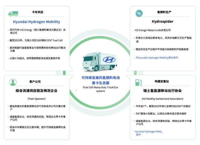现代汽车全球首款氢燃料电池重卡运往瑞士，积极布局欧洲市场