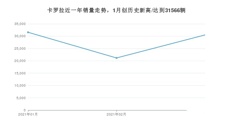 卡罗拉月度销量30482辆，同类车型中排名第3