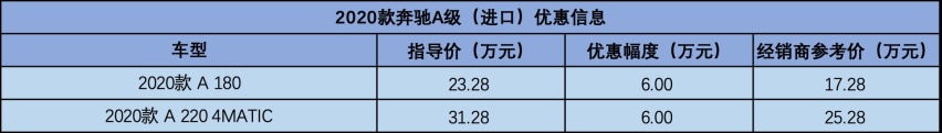 还看奥迪A3?奔驰进口轿车仅17万出头,标配双10.25寸屏
