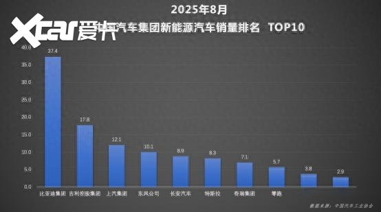 格局已定！比亚迪1-8月销售286.4万辆，冲击全年销量目标
