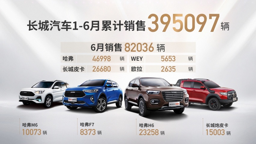 82036辆，长城汽车6月销量同环，比双增，上半年累计销售近